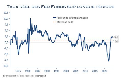 Paris Non Abandonner La Perspective De Baisses De Taux De La Fed Ne