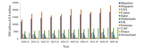 Projected Fdi Inflows From Countries Download Scientific Diagram