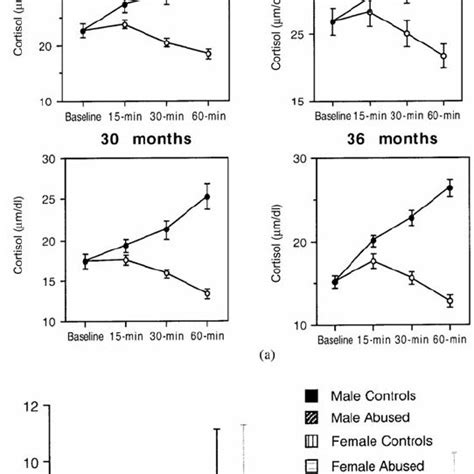 A Plasma Cortisol Concentrations In The Baseline Sample And In