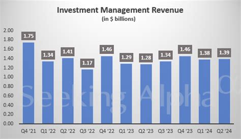 Morgan Stanley In Charts Q2 Wealth Management Nii Falls Segment