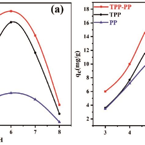 The Influence Of Ph On The Adsorption Effect Of A Mo And B Mb