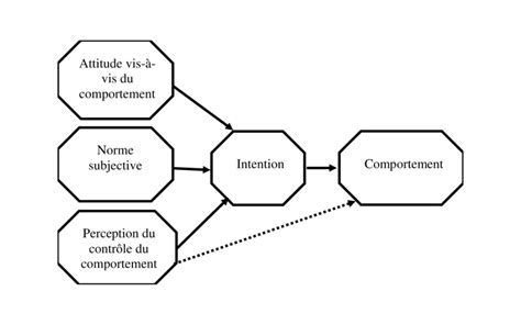 Comprendre la théorie du comportement planifié Association Filigrane