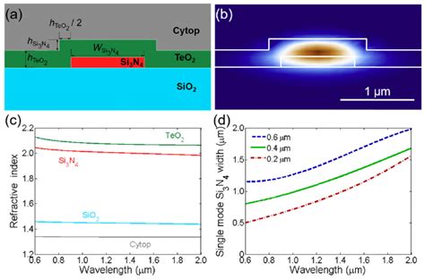 A Cross Section Profile Of The Teo Coated Si N Waveguide