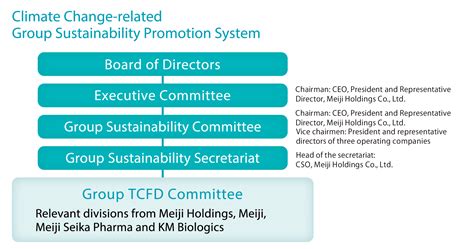 Sustainability Management Meiji Group