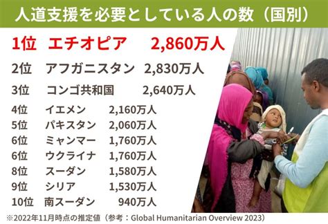 【飢餓・紛争・難民】人道支援を必要とする人口の多い国、ウクライナは6位。第1位は？ 特定非営利活動法人グッドネーバーズ・ジャパンのプレスリリース