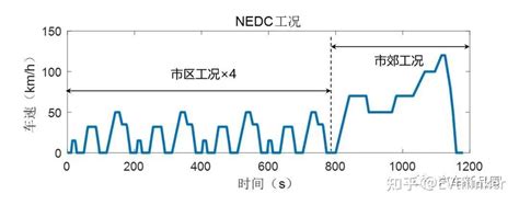 电动汽车续航里程，到底谁最值得信赖？——nedc、wltc、cltc和epa四种标准对比 知乎