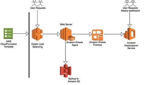 Elk Stack Architecture