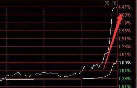 尾盘异动打压出现在什么趋势下以及需要注意的事项赢家财富网