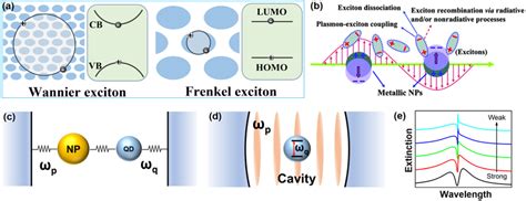 A Models And Electronic Transition Energy Level Of Frenkel Exciton