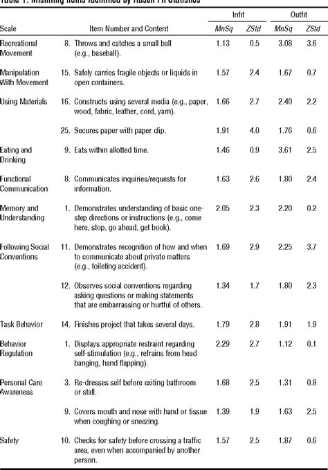 Table 1 From Rasch Analysis Of The School Function Assessment Provides Additional Evidence For