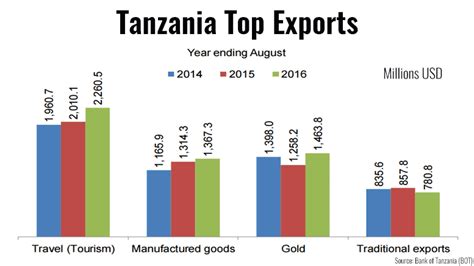 Tanzania Exports Increase By 103 In Year Ending August 2016