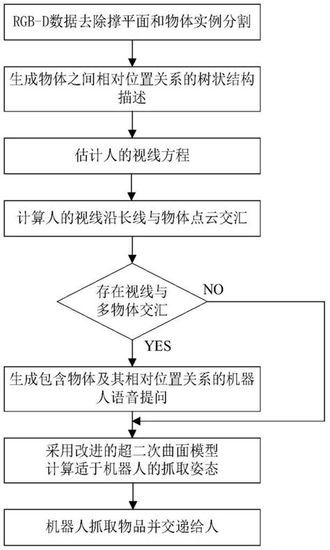 一种凝视引导的机器人交互式物品抓取方法、系统、设备及存储介质与流程