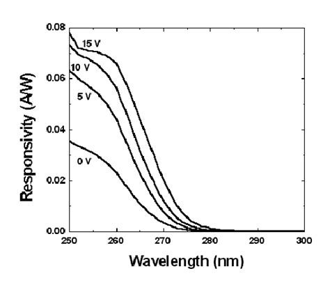 Spectral Responsivity Of The Algan Schottky Photodiodes A Peak