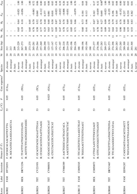 Expressed Sequence Tag Simple Sequence Repeats Est Ssrs In Four Skate Download Table