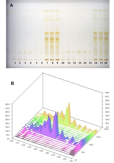 High Performance Thin Layer Chromatography Hptlc Fingerprint A And