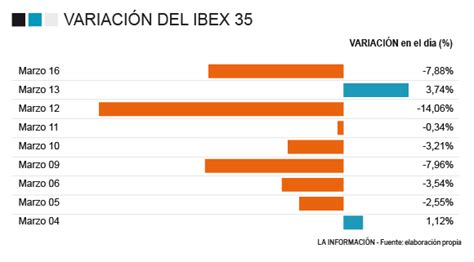 El Ibex 35 Modera Su Desplome Y Recupera Los 6100 Tras Tocar Mínimos Desde 2003