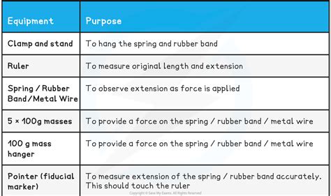 Edexcel IGCSE Physics Double Science 复习笔记1 2 8 Core Practical