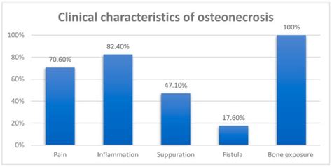 Jcm Free Full Text Osteonecrosis Of The Jaw Associated With