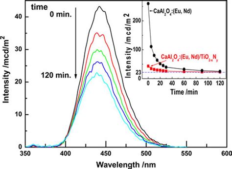 The Emission Decay Profile Of CaAl2O4 Eu Nd TiO2 XNy Composite After