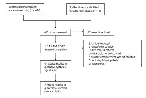 Synthetic Vs Biologic Mesh For The Repair And Prevention Of Parastomal Hernia