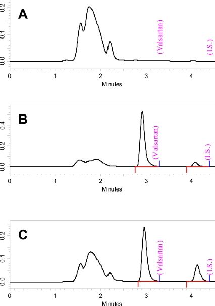 Representative Chromatograms For Blank Plasma Sample A Blank Plasma