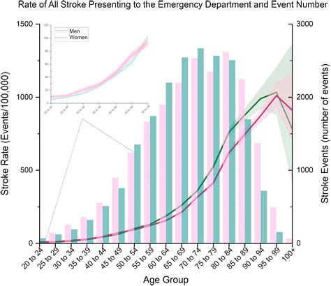 Sex Differences Of Hospital And Emergency Department Presentations Of Stroke In Canada