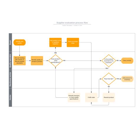 Supplier Evaluation Process Flow Lucidchart