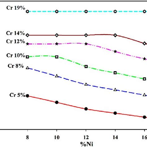 Colour Online The Lattice Constant Of The Fe Ni Cr System As A