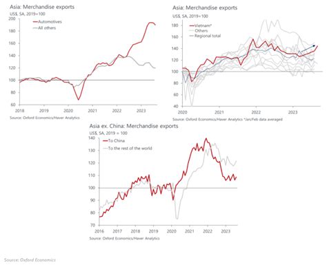 Three key idiosyncrasies in Asian trade | Oxford Economics