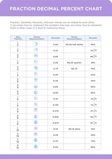 Printable Percentage Chart - Printable Word Searches