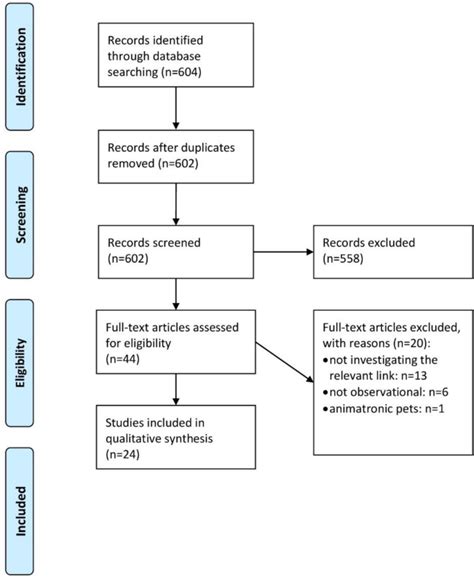 宠物所有权、孤独感和社会隔离：系统评价 Social Psychiatry And Psychiatric Epidemiology X Mol