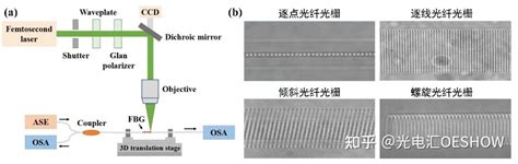 飞秒激光制备光纤光栅如何实现大规模制备 知乎