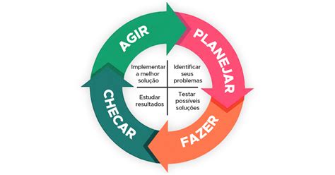 Pdca Para Eventos O Que E Como Aplicar Blog Evnts