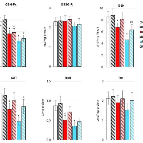 The Activity Of Antioxidant Enzymes Glutathione Peroxidase Gsh Px