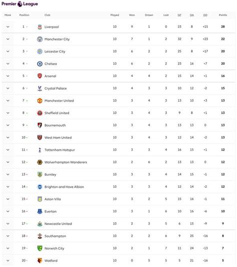 Trudiogmor: Premier League 2 Table Standing