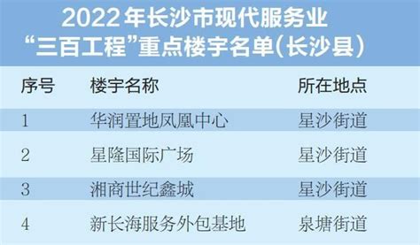 长沙县11个项目、4栋楼宇入选长沙市2022年现代服务业“三百工程”媒体澎湃新闻 The Paper