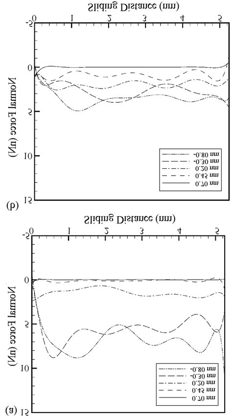 Variation Of Frictional Force With Sliding Distance Under Different