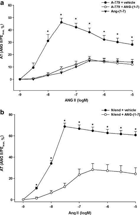 Effect Of Ang 1 7 On Ang Ii Induced Vasoconstriction In The Presence