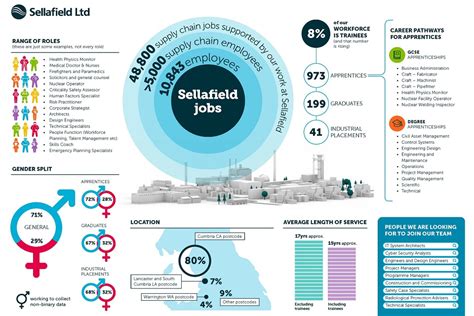 Revealed Sellafields Incredible Contribution To Jobs And Economic