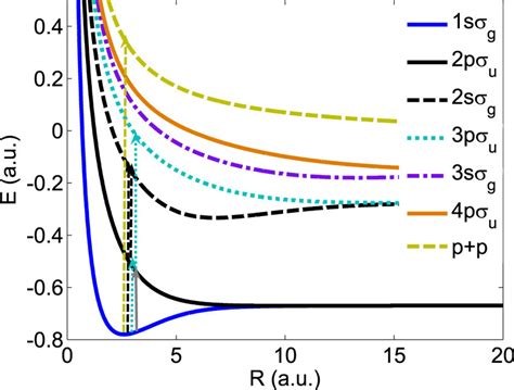 Lowest Six And Ionization Potential Energy Curves Of Download