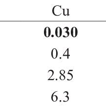 Limits of detection and quantification μg g 1 calculated for this