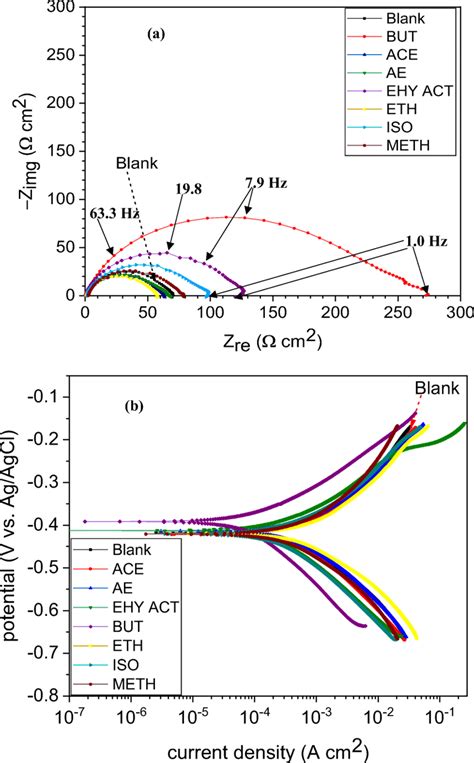 A Impedance And B Polarization Plots For X Carbon Steel In Wt