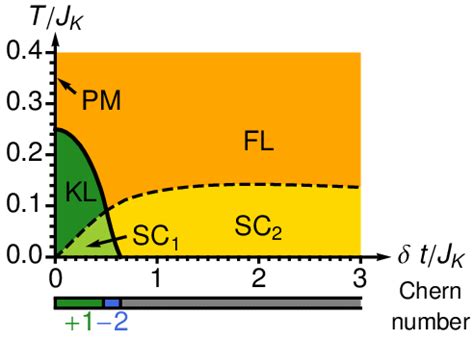 Color Online Mean Field Phase Diagram For T 10JK And J 0 The Low