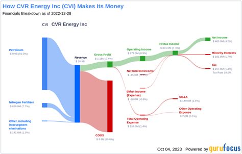 Unveiling Cvr Energy Cvi S Value Is It Really Priced Right A