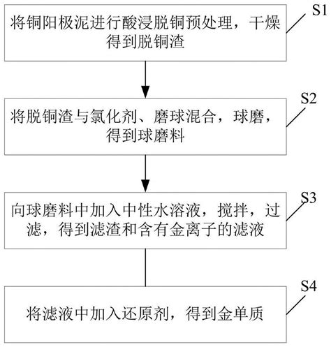 一种从铜阳极泥中提取金的方法与流程