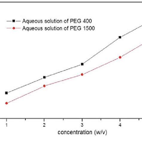 Relative Viscosity And Activation Energy Values Of Aqueous PEG