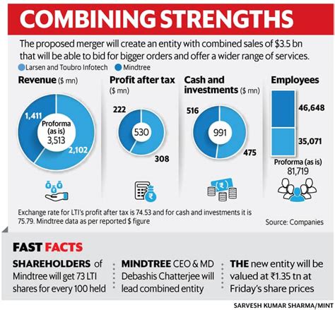 LTI, Mindtree merge in stock-swap deal | Company Business News