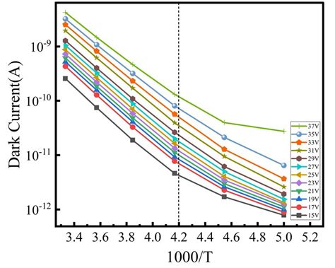 Arrhenius Plot Of The Dark Current Versus Reciprocal Temperature At