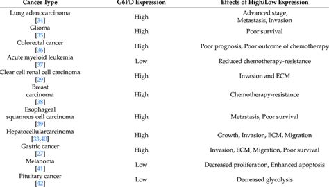 G6pd Expression In Different Cancers And Their Effects On Cancer