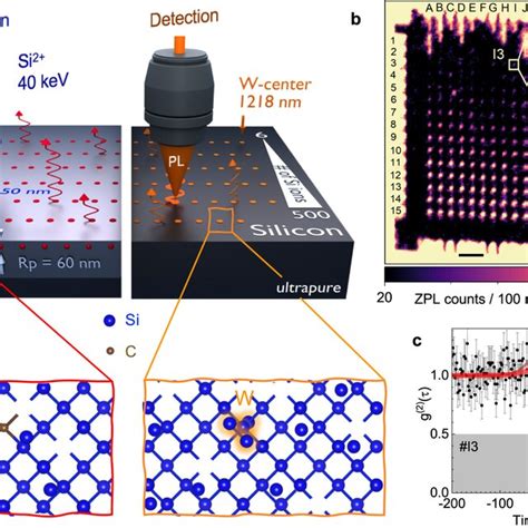 Scalable Fabrication Of Single G Centers With Sub 100 Nm Precision In